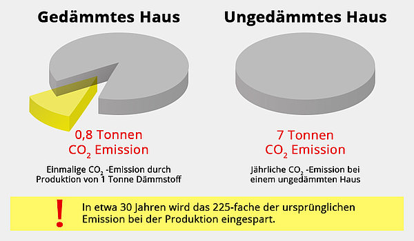 Vergleich: Gedämmtes Haus - Ungedämmtes Haus