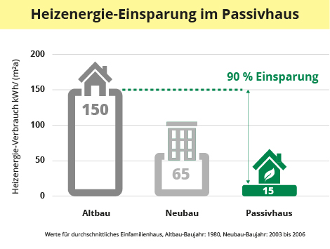 75 % weniger Heizenergie als übliche Neubauten und bis zu 90 % weniger Energie als Bestandsgebäude.