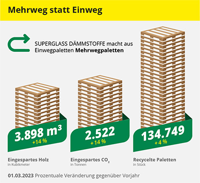 Unsere SUPERGLASS-Paletten sind „Kreislauf-Paletten“. 